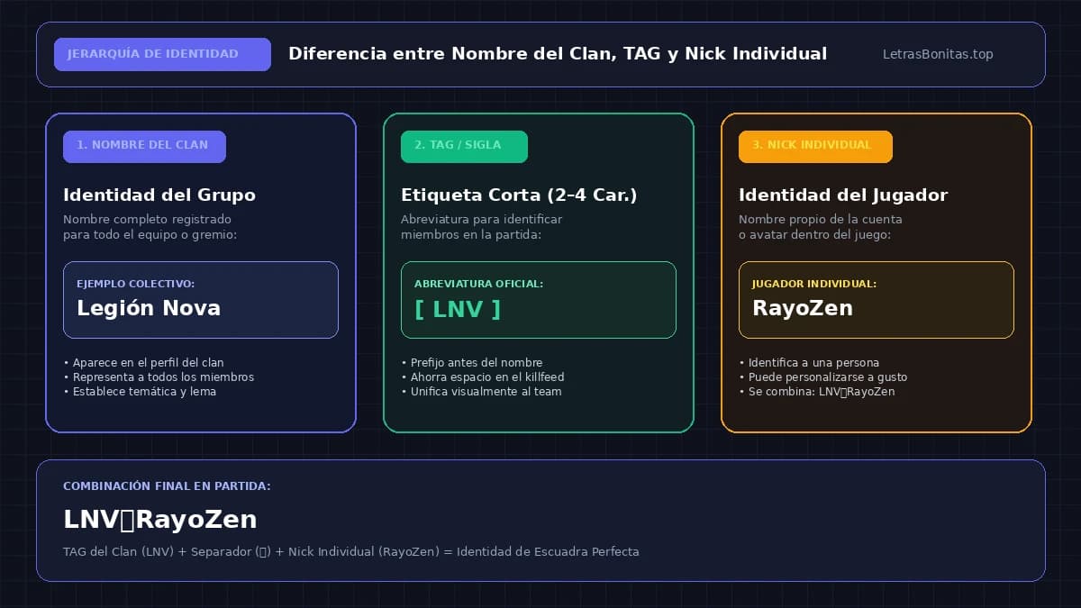 Ejemplo visual de la diferencia entre nombre de clan, TAG y nick individual.